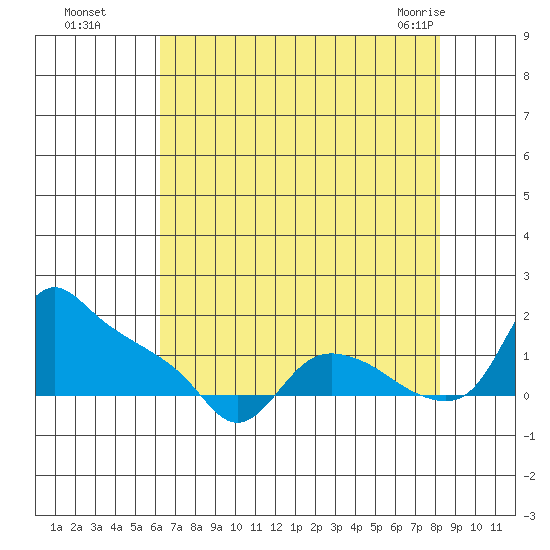 St Helens tide chart for Wednesday, August 18, 2021