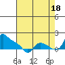 St Helens tide chart for Wednesday, August 18, 2021
