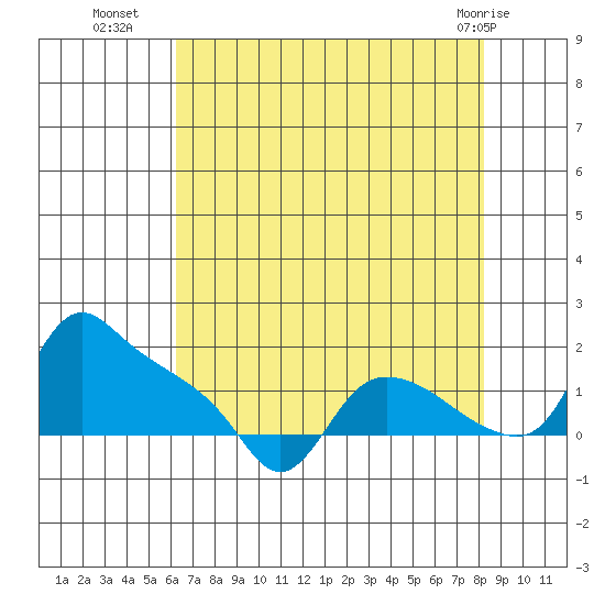 St Helens tide chart for Thursday, August 19, 2021