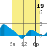 St Helens tide chart for Thursday, August 19, 2021