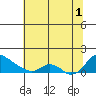 St Helens tide chart for Sunday, August 1, 2021