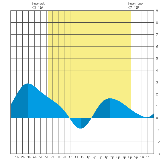 St Helens tide chart for Friday, August 20, 2021