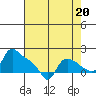 St Helens tide chart for Friday, August 20, 2021