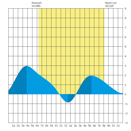 St Helens tide chart for Saturday, August 21, 2021