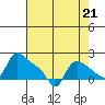 St Helens tide chart for Saturday, August 21, 2021