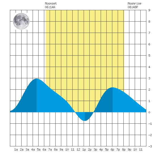 St Helens tide chart for Sunday, August 22, 2021