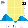 St Helens tide chart for Sunday, August 22, 2021