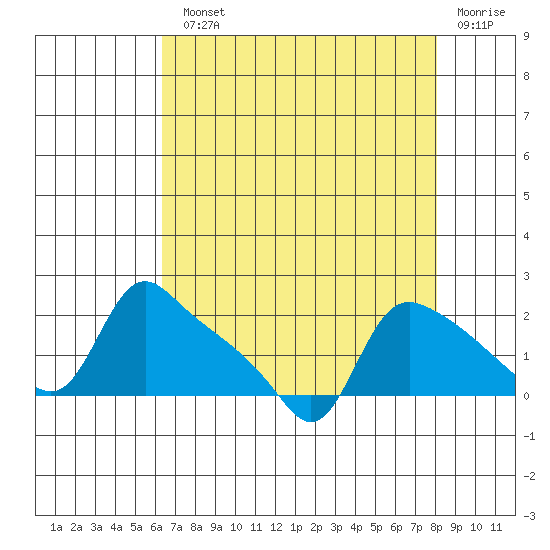 St Helens tide chart for Monday, August 23, 2021