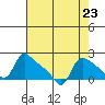 St Helens tide chart for Monday, August 23, 2021