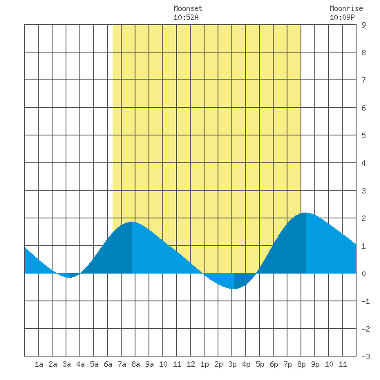 St Helens tide chart for Thursday, August 26, 2021