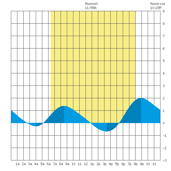 St Helens tide chart for Friday, August 27, 2021