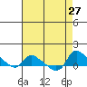 St Helens tide chart for Friday, August 27, 2021