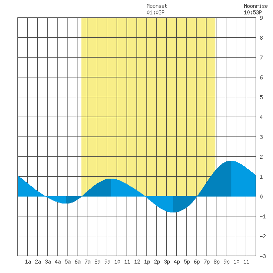 St Helens tide chart for Saturday, August 28, 2021