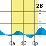 St Helens tide chart for Saturday, August 28, 2021