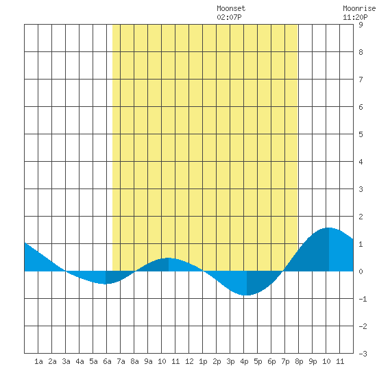 St Helens tide chart for Sunday, August 29, 2021