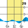 St Helens tide chart for Sunday, August 29, 2021