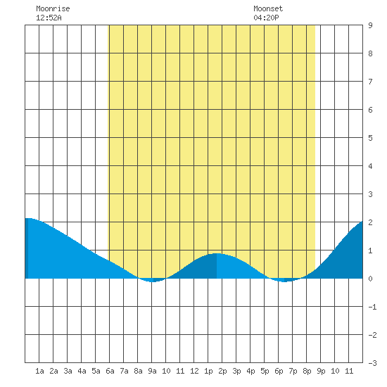 St Helens tide chart for Monday, August 2, 2021