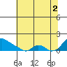 St Helens tide chart for Monday, August 2, 2021