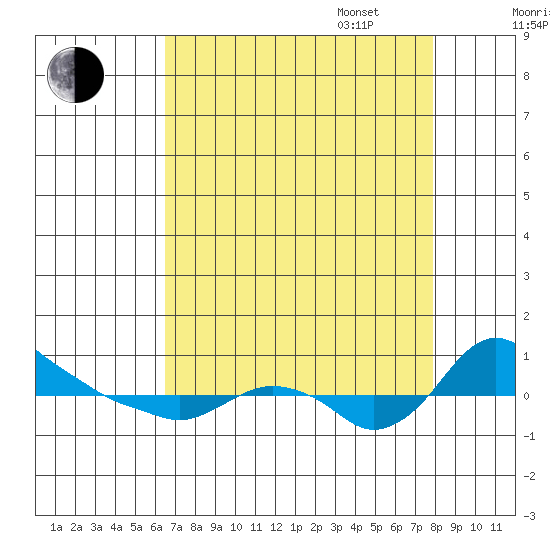St Helens tide chart for Monday, August 30, 2021
