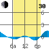 St Helens tide chart for Monday, August 30, 2021