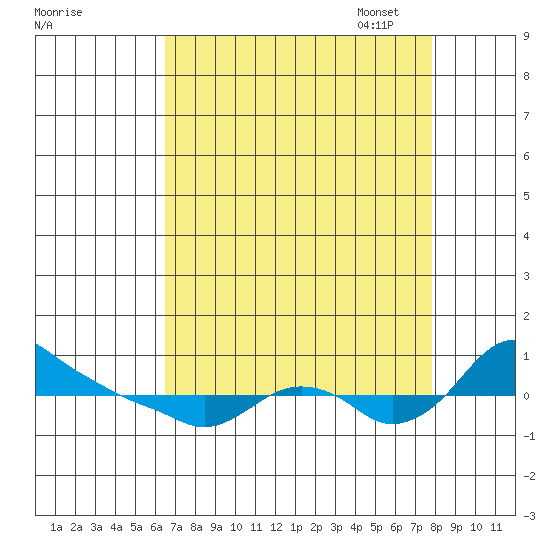 St Helens tide chart for Tuesday, August 31, 2021
