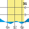 St Helens tide chart for Tuesday, August 31, 2021