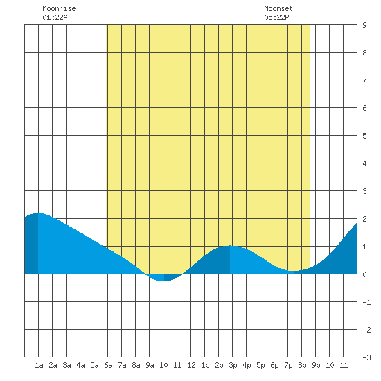 St Helens tide chart for Tuesday, August 3, 2021