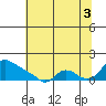 St Helens tide chart for Tuesday, August 3, 2021