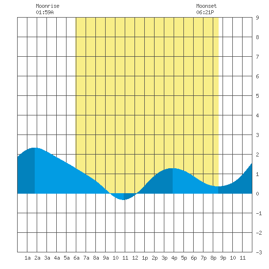 St Helens tide chart for Wednesday, August 4, 2021