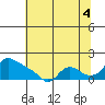 St Helens tide chart for Wednesday, August 4, 2021
