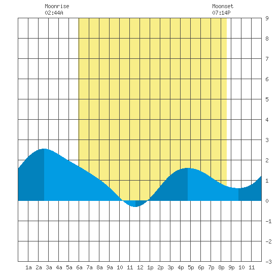 St Helens tide chart for Thursday, August 5, 2021