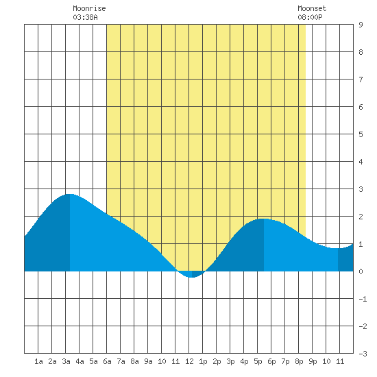 St Helens tide chart for Friday, August 6, 2021