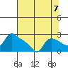 St Helens tide chart for Saturday, August 7, 2021