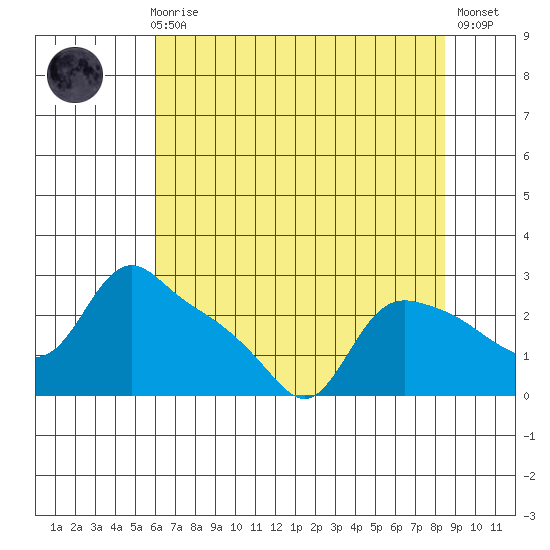 St Helens tide chart for Sunday, August 8, 2021