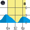 St Helens tide chart for Sunday, August 8, 2021