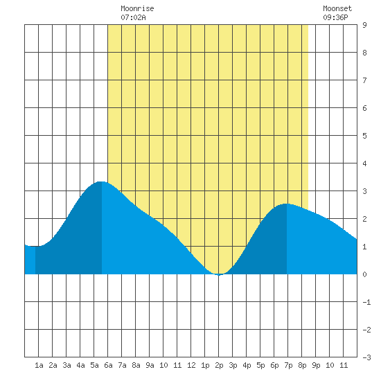 St Helens tide chart for Monday, August 9, 2021