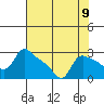 St Helens tide chart for Monday, August 9, 2021