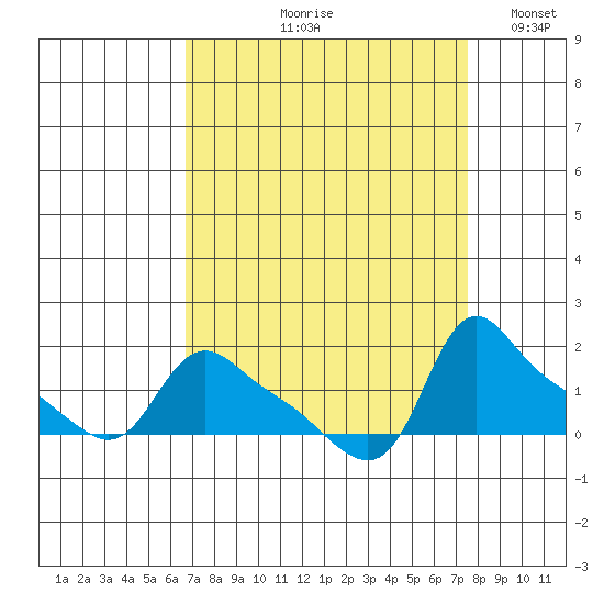 St Helens tide chart for Friday, September 10, 2021