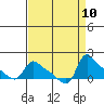 St Helens tide chart for Friday, September 10, 2021