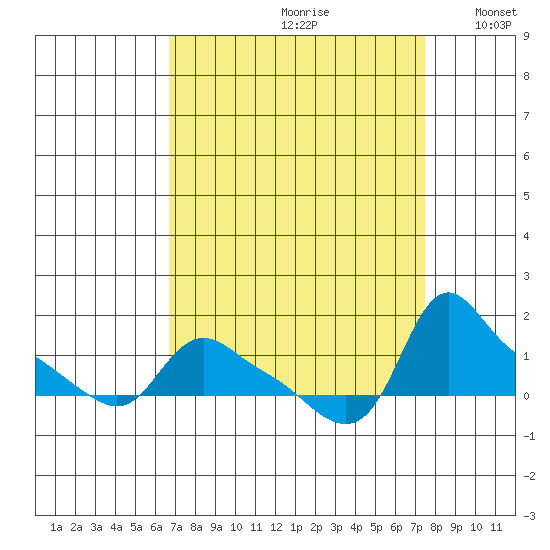 St Helens tide chart for Saturday, September 11, 2021