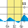 St Helens tide chart for Saturday, September 11, 2021