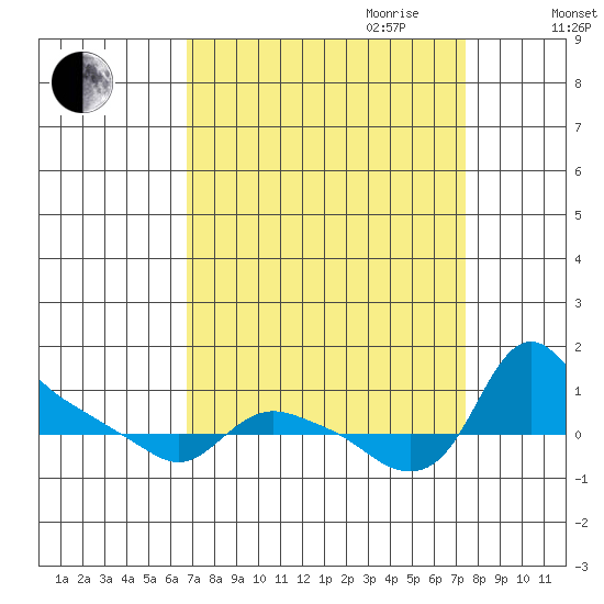 St Helens tide chart for Monday, September 13, 2021
