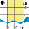 St Helens tide chart for Monday, September 13, 2021