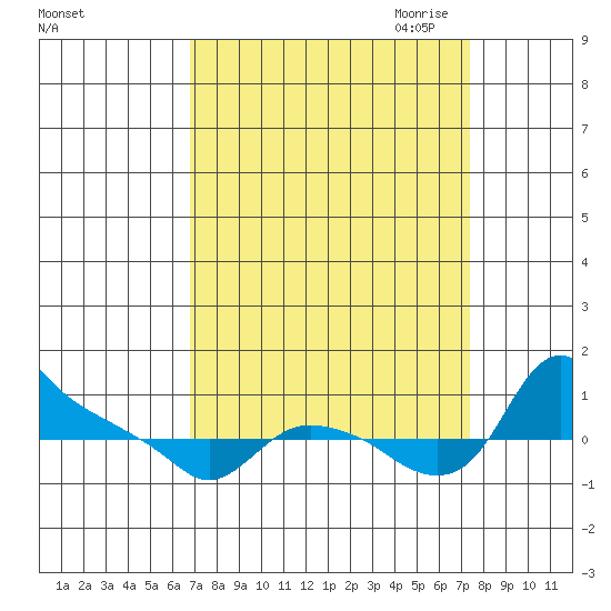 St Helens tide chart for Tuesday, September 14, 2021