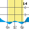 St Helens tide chart for Tuesday, September 14, 2021