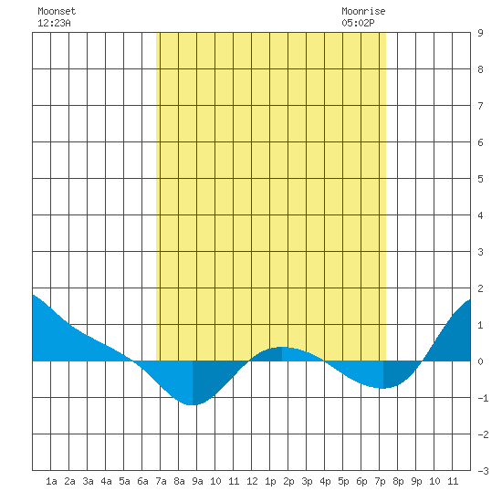 St Helens tide chart for Wednesday, September 15, 2021