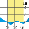 St Helens tide chart for Wednesday, September 15, 2021