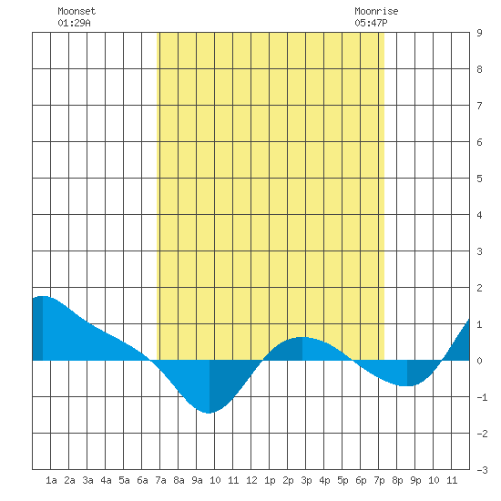 St Helens tide chart for Thursday, September 16, 2021