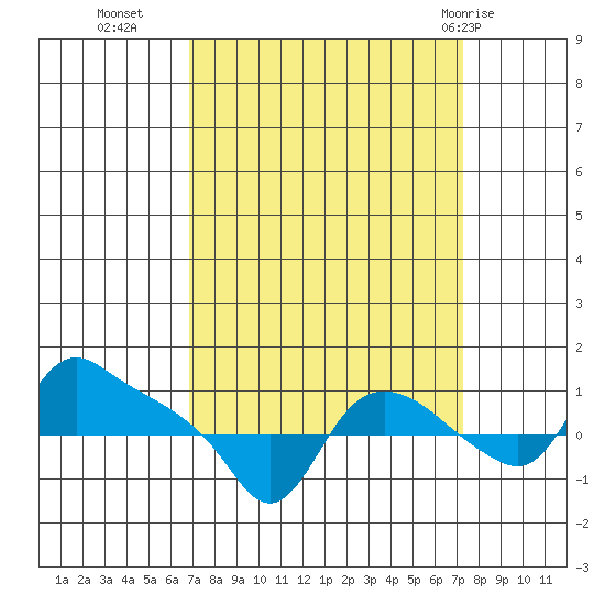 St Helens tide chart for Friday, September 17, 2021
