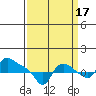 St Helens tide chart for Friday, September 17, 2021